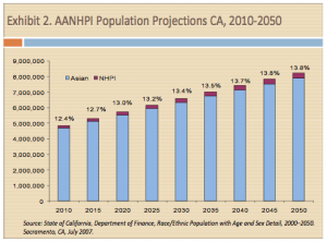 AANHPI Population Projections for California, 2010-2050